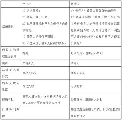 中级会计经济法第五章知识点解析 合同的履行与担保