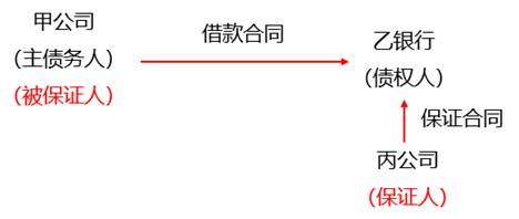 经济合同担保中“保证”与“担保”的本质差异